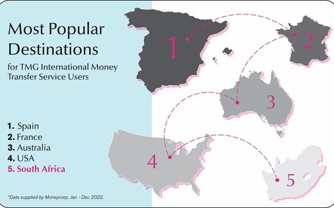 Infographic showing the most popular destinations for TMG International  Money Transfer users last year - South Africa is the 5th most popular, after Spain, France, USA & Australia. 